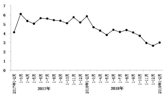 今年1月至2月，北京市實(shí)現(xiàn)社會(huì)消費(fèi)品零售總額1793.8億元，同比增長3%