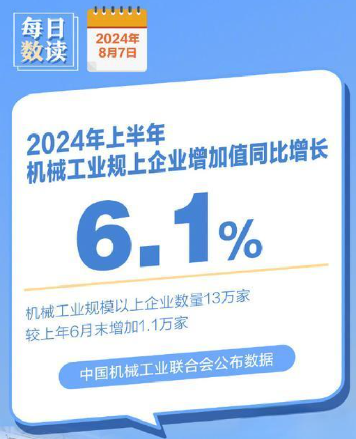 2024年上半年，機械工業(yè)規(guī)模以上企業(yè)增加值同比增長6.1%