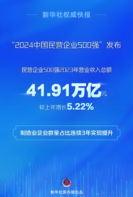 2023年，民營(yíng)企業(yè)500強(qiáng)營(yíng)業(yè)收入總額41.91萬(wàn)億元，戶均838.22億元